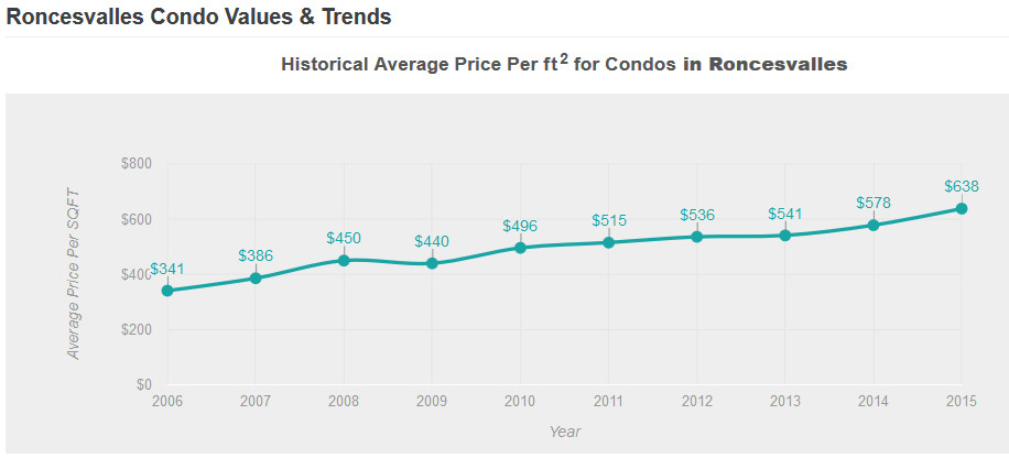 Our Top Five 2016 Toronto Condo Market Predictions Condos Ca